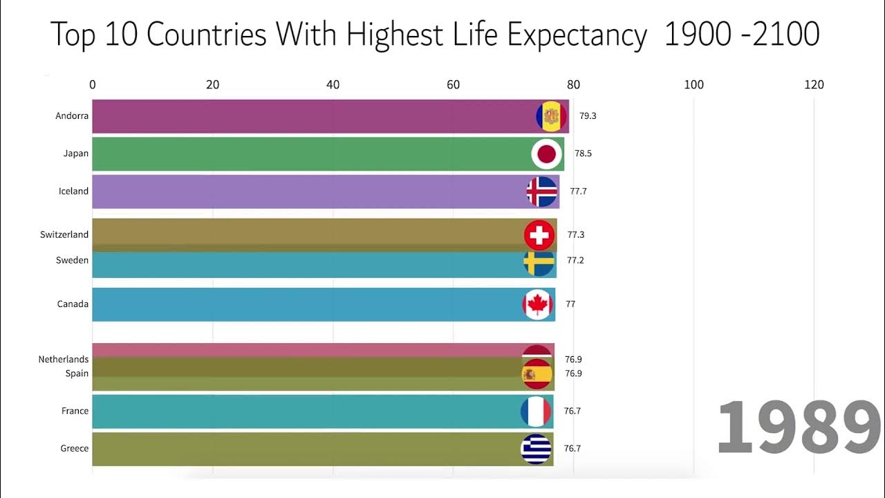 Top 10 Countries With Highest Life Expectancy 1900 2100 YouTube