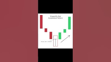 Dragonfly Doji Candlestick Pattern Explained | Powerful Bullish Reversal Signal #shorts