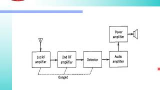 PEC-L2-Unit3-Topic 3 2 BLOCK DIAGRAM OF SUPER-HETERODYNE RECEIVER