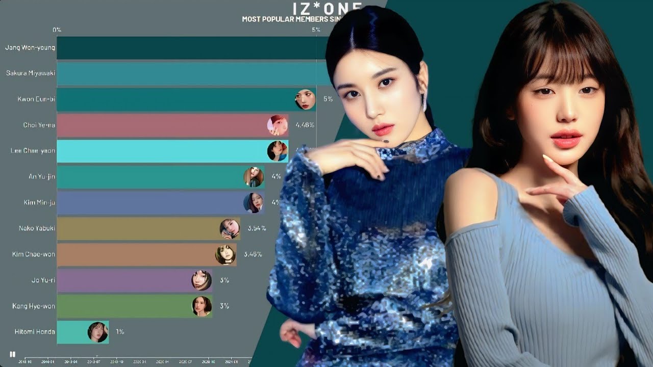 IZ*ONE - Most Popular Members Since Debut From 2018 to 2025