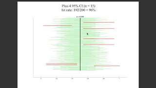 Statistics: The Plus-4 Confidence Interval for Proportions