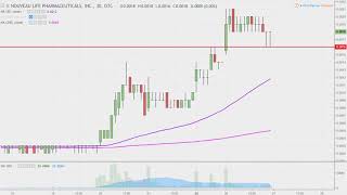 Nouveau Life Pharmaceuticals Inc - NOUV Stock Chart Technical Analysis for 12-26-2018