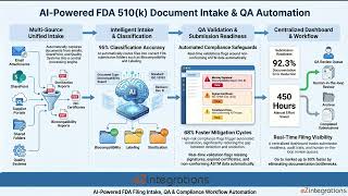 How to Automate FDA 510(k) Document Intake, QA Validation &amp; Compliance Workflows Using AI