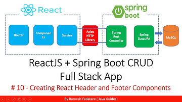 ReactJS + Spring Boot CRUD Full Stack App - 10 - Add Header and Footer to React App