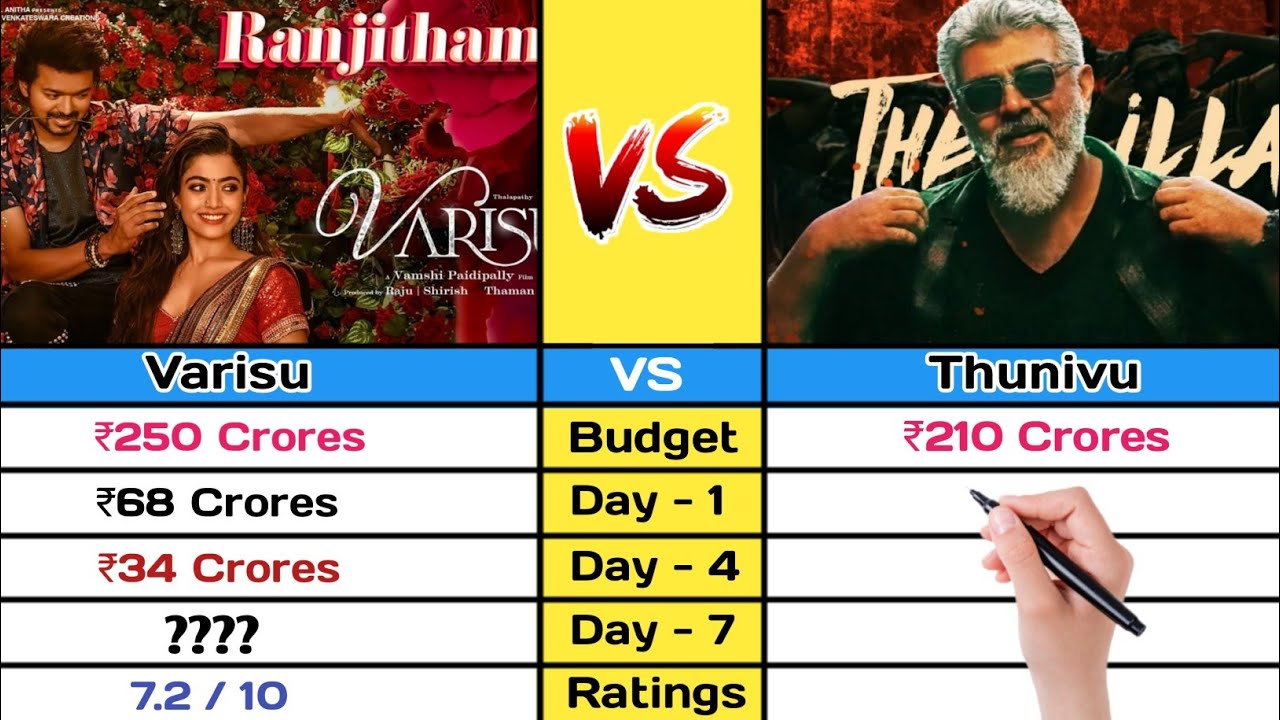 Varisu vs Thunivu box office collection day 7 | Varisu vs Thunivu | 