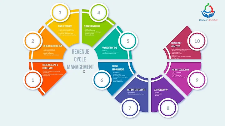 Mastering Revenue Cycle Management Basics for Success, RCM 101