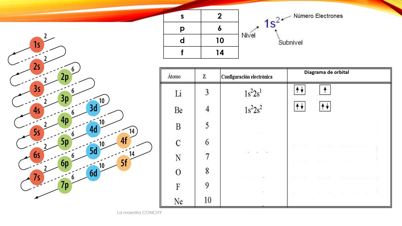 Como Se Realiza La Configuración Electrónica www.youtube.com