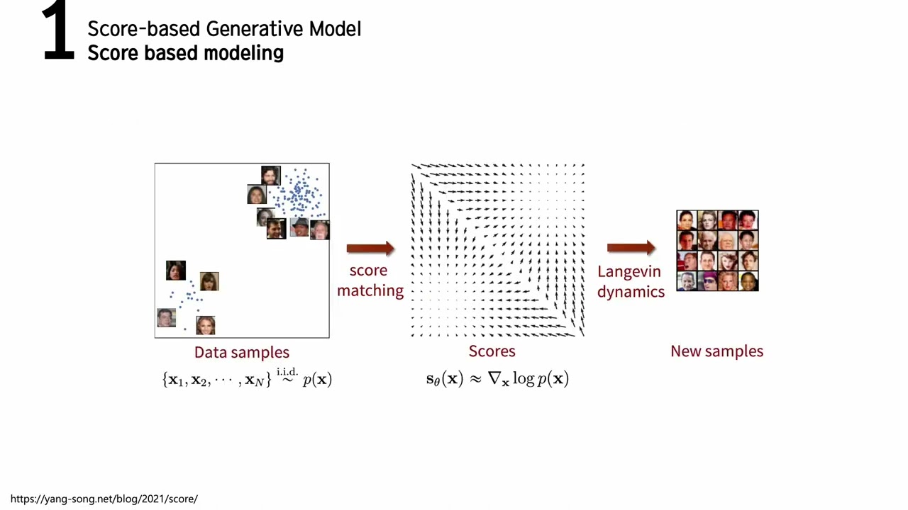 NCSN: Generative Modeling by Estimating Gradients of Data Distribution