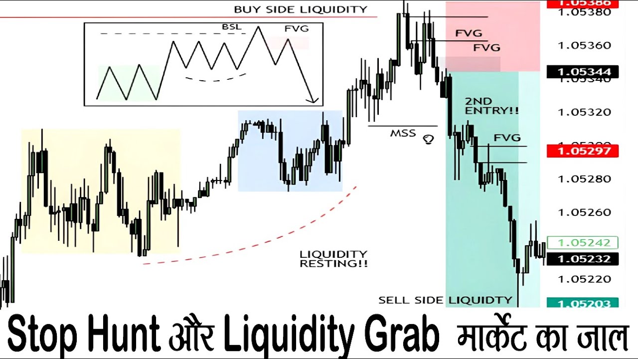 "Stop Hunt और Liquidity Grab | मार्केट का जाल ⚡"