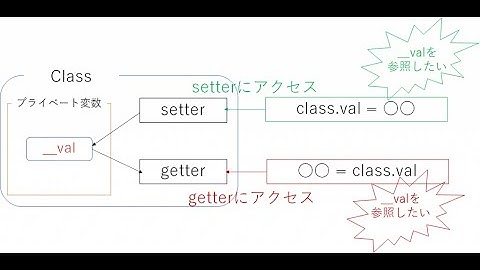 Python V18 getter et setter Methodes