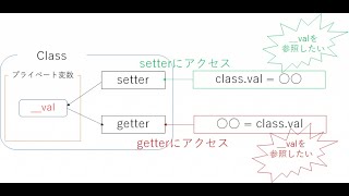 Python V18 getter et setter Methodes