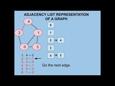 Adjacency List Representation of Graph Explained with C++ code and animation