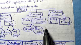 Planning and scheduling of construction + PDF file  #construction and planning management