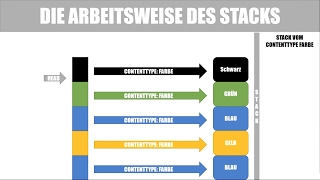 Java Tutorial Stack | Informatik Oberstufe, Informatik Abitur! [Deutsch]