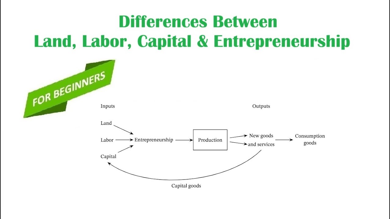 Differences Between Land, Labor, Capital and Entrepreneurship