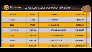 Bitlocity New Compensation Plan | How it Works | Get it Right