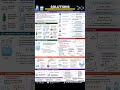 Solutions | Complete Chapter Summary | Class 12 Chemistry #neet #neetmotivation #jee #chemistry