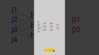#How #Neural Network Works??#asmr #asmrvideo #pythonprogramming