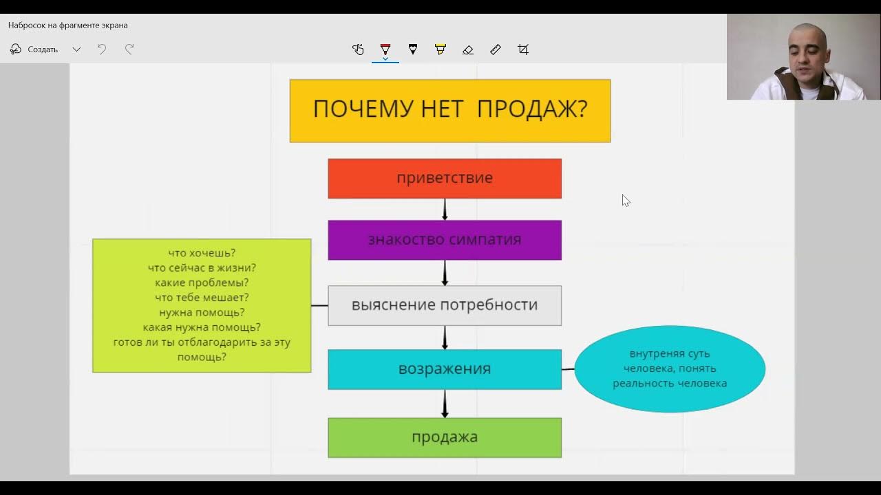 Почему нету продаж