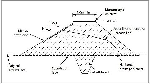 Earth Dam Design in civil 3d