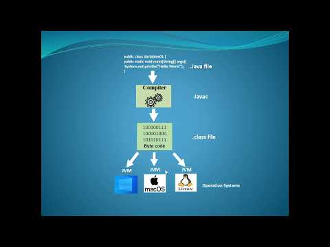 What is JDK, JRE and JVM.