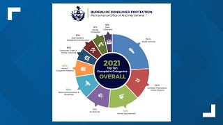 Auto sales top the list of consumer complaints in Pa. | FOX43 Finds Out