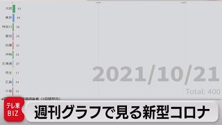 週刊 グラフで見る新型コロナ（2021年10月22日）