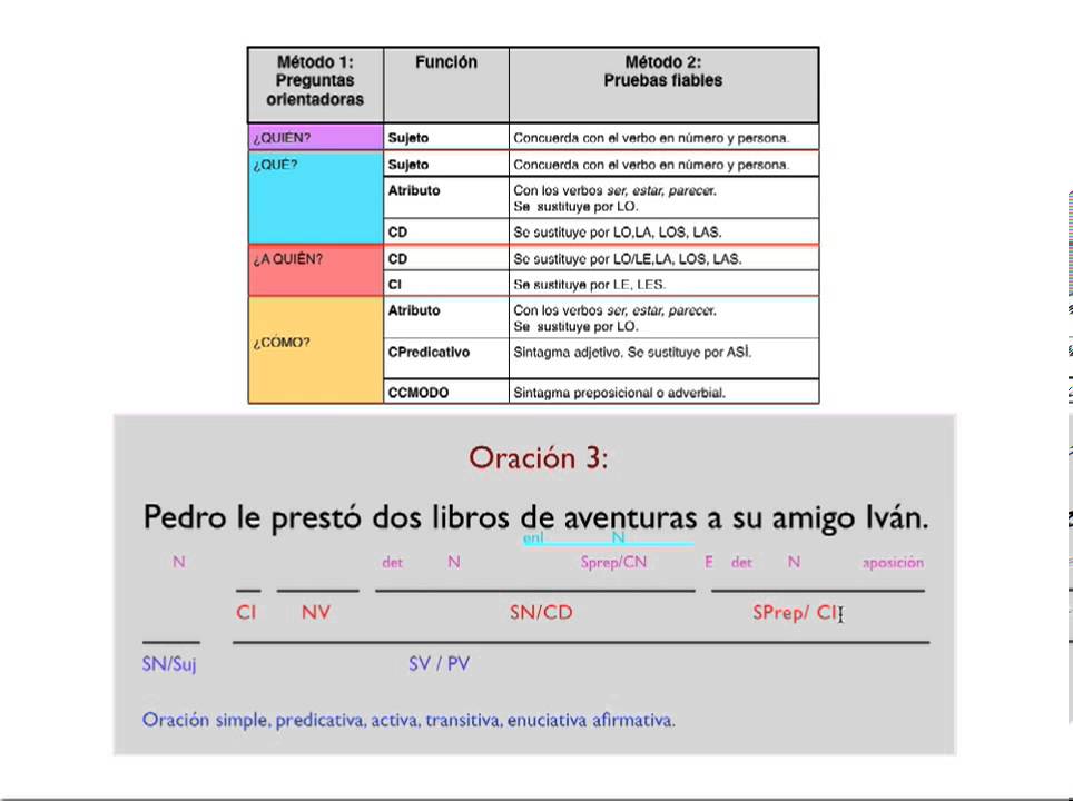 Oraciones simples: análisis sintáctico - YouTube