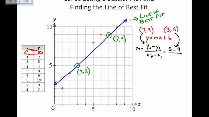 Write an equation from a line of best fit 