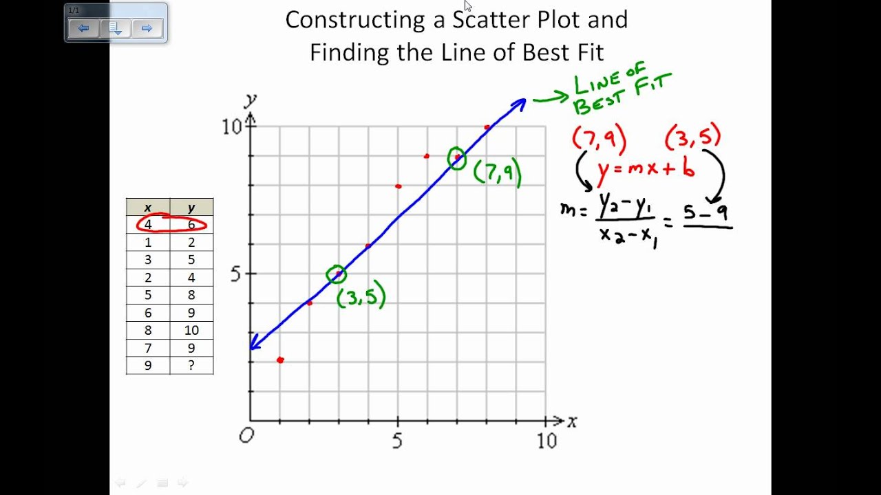 Scatter Plots and Lines of Best Fit By Hand 