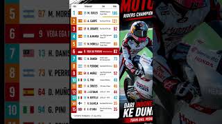 Update Klasemen Moto3 Seri 9 Pasca GP Ceko [TERBARU]. #vedaegapratama #moto3 #shorts