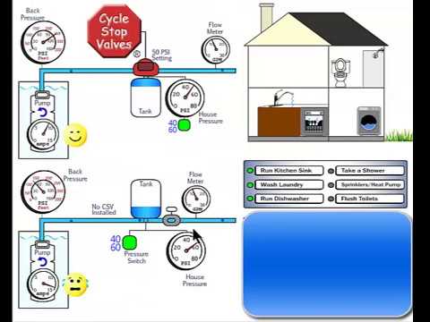 CSV1A – Cycle Stop Valves, Inc