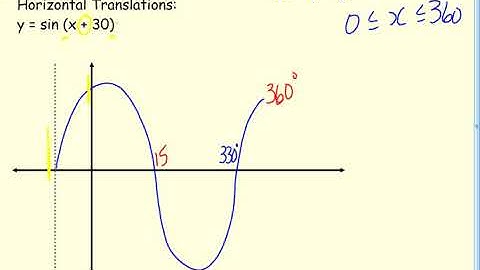 43  Trigonometric Graphs Variations National 5 video