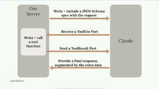 30. Handling tool use responses - Claude with Amazon Bedrock - Claude course