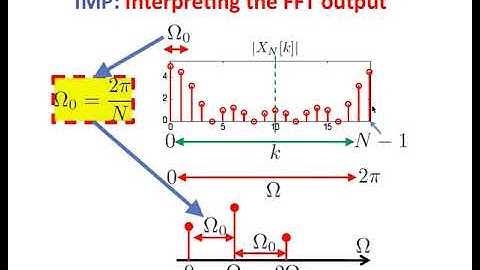 Discrete Fourier Transform DFT - Fast Fourier Transfom FFT (PART 3)
