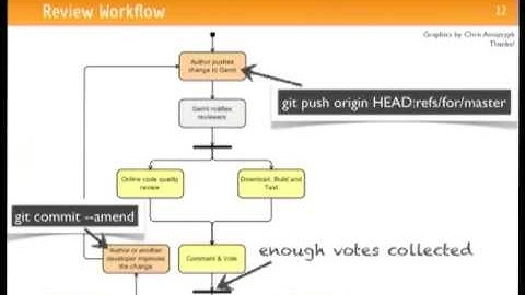 FOSDEM 2013 - Using Gerrit Code Review In An Open Source Project