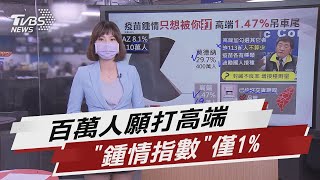 逾百萬人願打高端 「鍾情指數」只有1%【TVBS說新聞】20210813