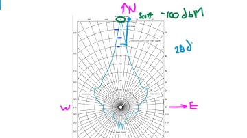 IFT372 - How to read antenna gain charts