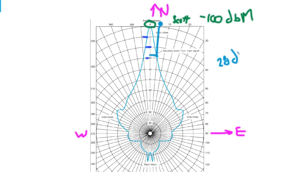 ift372-how-to-read-antenna-gain-charts-youtube