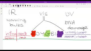 Year 9 Science: Introduction to the Electromagnetic Spectrum