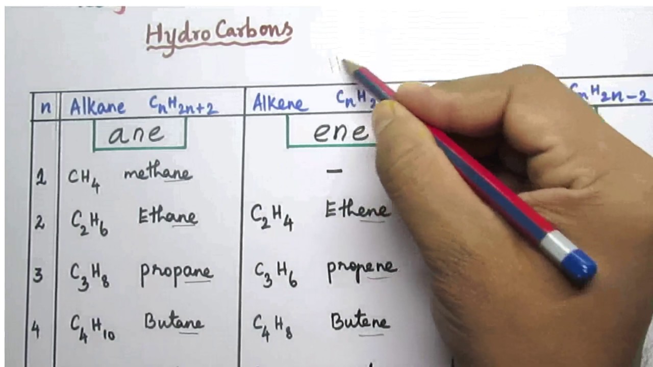 Fundamentals of organic chemistry class 11 /basics of organic chemistry