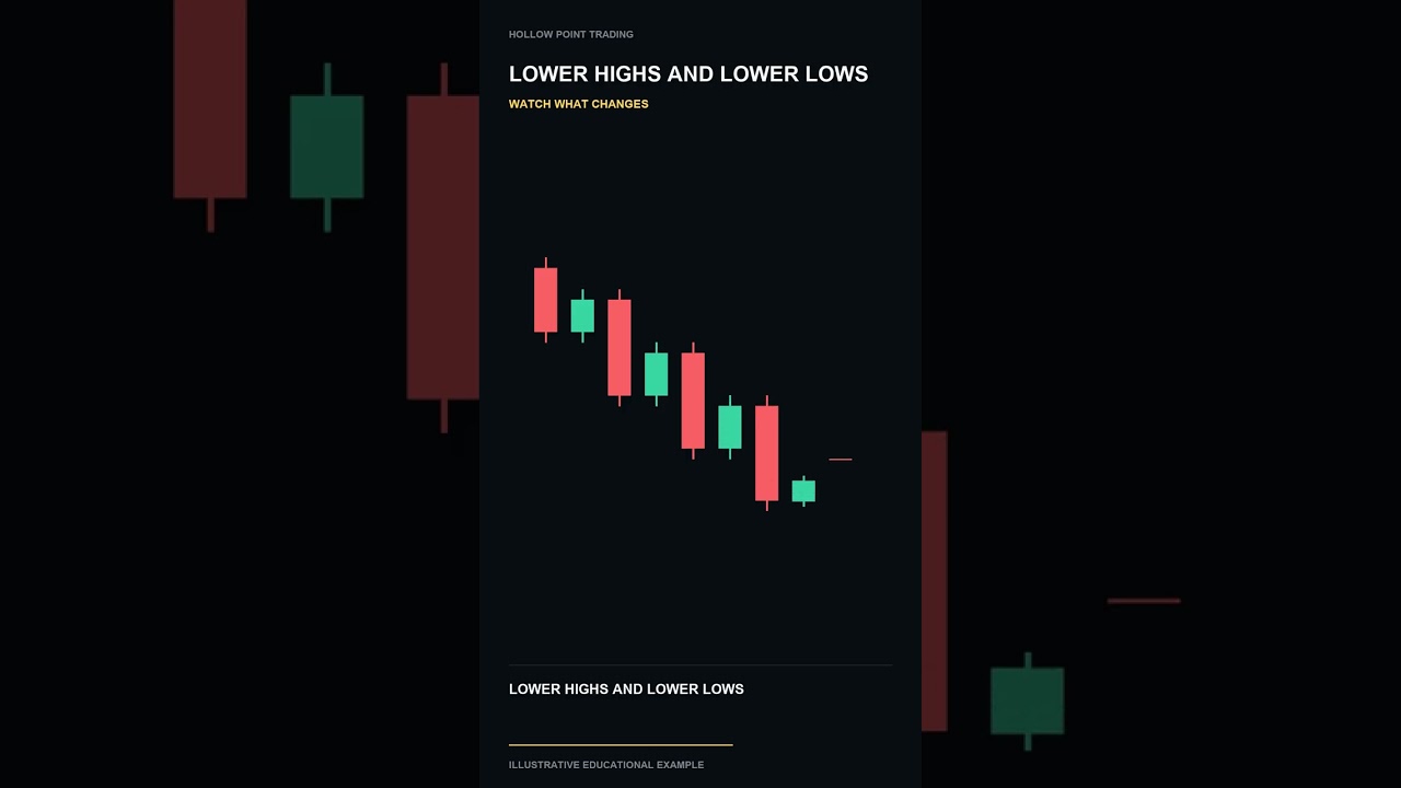 How to Identify a Downtrend: Lower Highs and Lows