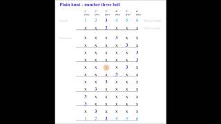 Plain Hunt video 1 - changes and how the bell moves in Plain Hunt (bell 3).