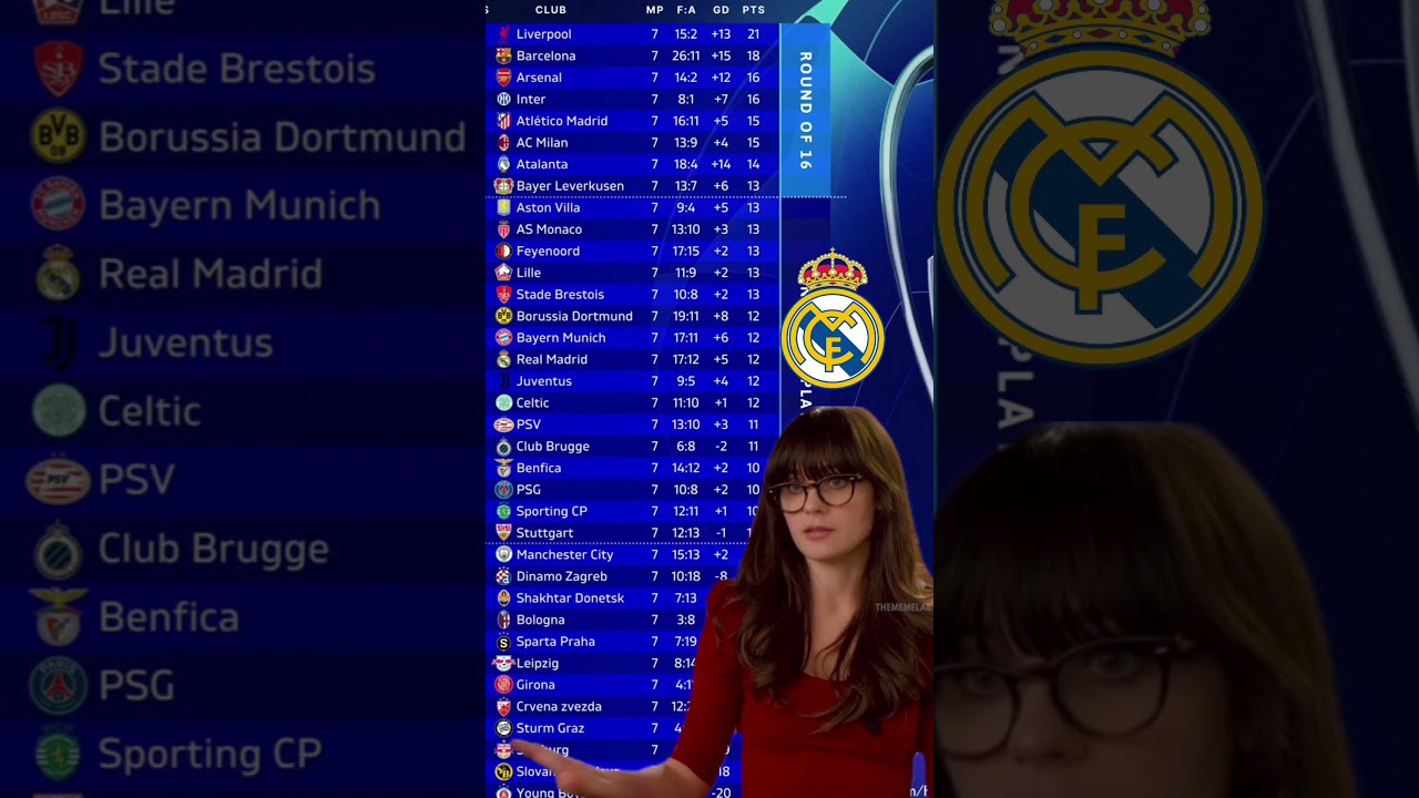 Every time I see where Madrid is😅 