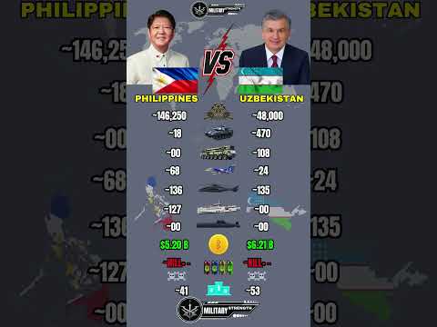 Philippines 🇵🇭 vs Uzbekistan 🇺🇿 Military Power Comparison 2026