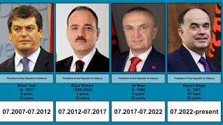 Presidents of Albania | Timeline