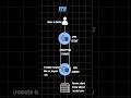 Proxy vs Load Balancer vs API Gateway vs CDN vs VPN #softwareengineer