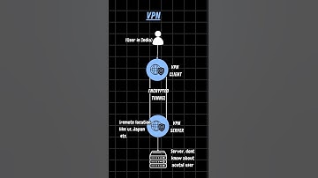 Proxy vs Load Balancer vs API Gateway vs CDN vs VPN #softwareengineer