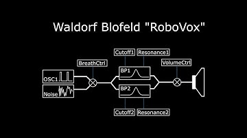Short Tutorial : How to make the Waldorf Blofeld speak?