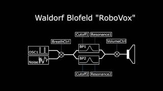 Short Tutorial : How to make the Waldorf Blofeld speak?